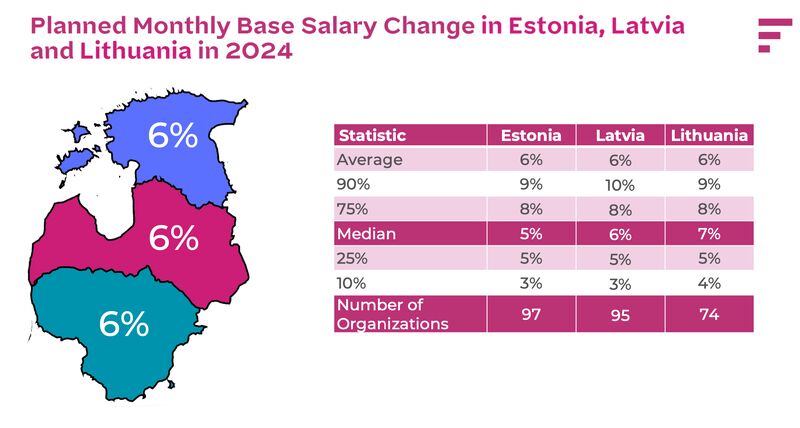 Planned monthly base salary in Estonia, Latvia and Lithuania in 2024