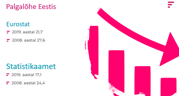 Palgalõhe muutus Eestis 2019 vs 2008